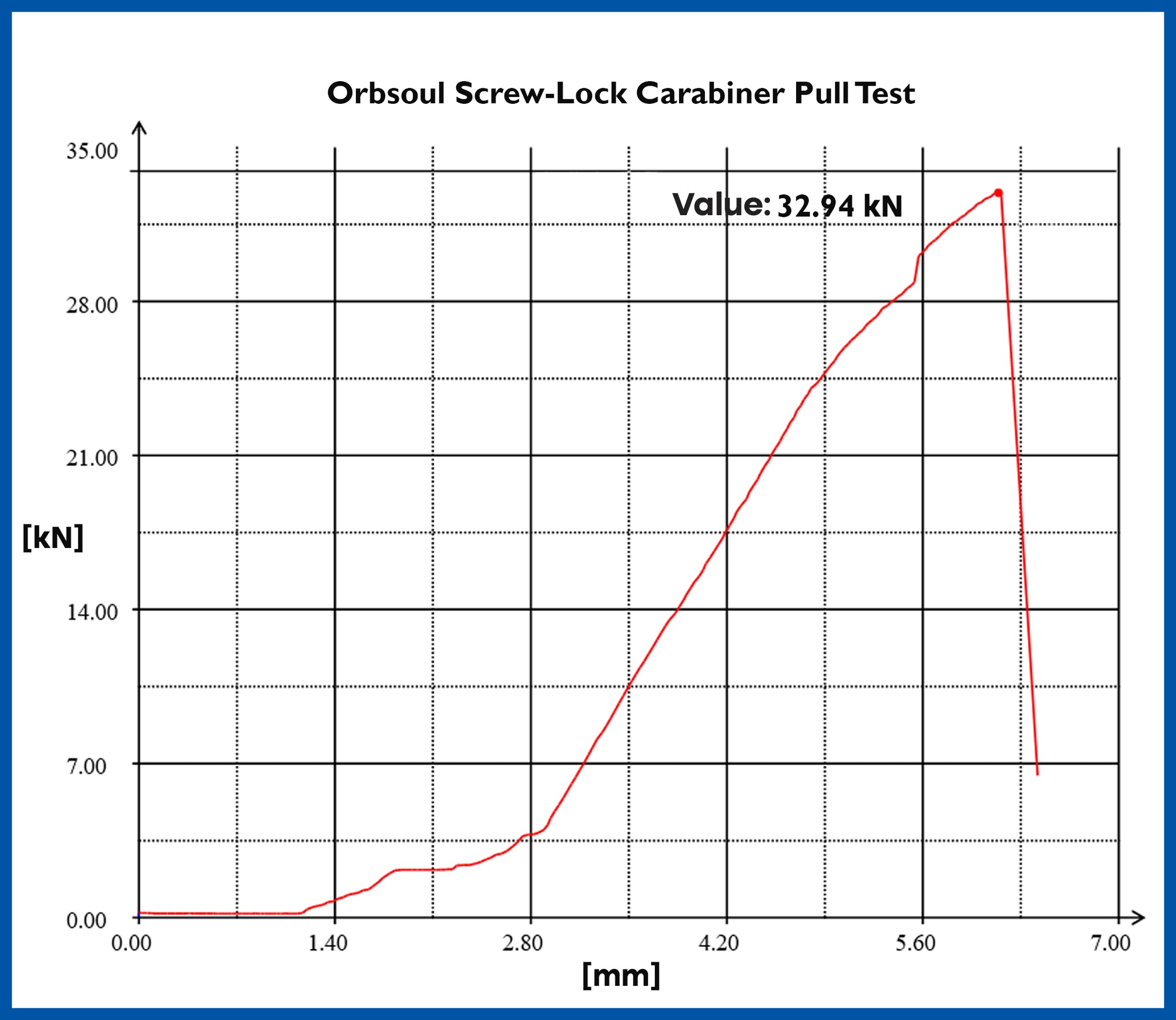 orbsoul carabiner pull test results
